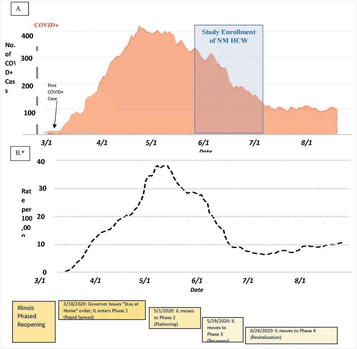 Timeline of Northwestern Medicine COVID-19 Inpatient Census, Chicago Case Rate, and state government response during the local accelerated phase of the pandemic