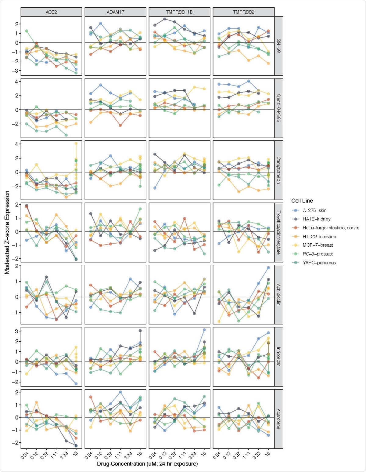 ACE2 expression reductions associated with exposure to various topoisomerase inhibitors. Related genes (ADAM17, TMPRSS11D, TMPRSS2) included for comparison. Y-axis (left) = moderated Z-scores summarizing differential expression across multiple replicates per cell line calculated by the LINCS project. Y-axis (right) = drug name.
