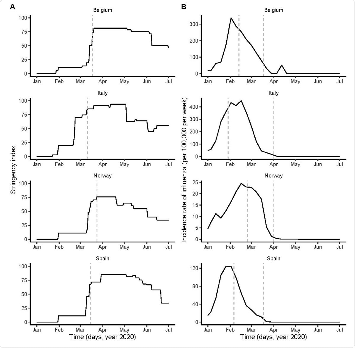 Potential drivers of SARS-CoV-2 transmission in Belgium, Italy, Norway, and Spain. A: time plot of the stringency index, a country-level aggregate measure of the number and of the strictness of non-pharmaceutical control measures implemented by governments. The vertical dashed line indicates the start of the nationwide lockdown [16]. B: time plot of influenza incidence, calculated as the product of the incidence of influenza-like illnesses and of the fraction of samples positive to any influenza virus (see also Fig. S1 for a time plot of the latter two variables). The vertical dashed lines delimitate the period of overlap between SARS-CoV-2 and influenza, defined as the period between the assumed start date of SARS-CoV- 2 community transmission and 6 weeks after the epidemic peak of influenza [46]. In each country, the time series displayed were incorporated as covariates, which modulated the transmission rate of SARS-CoV-2 in our model (see Methods). In B, the y-axis values differ for each panel.