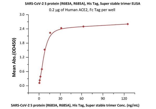 Immobilized Human ACE2, Fc Tag (Cat. No. AC2-H5257) at 2 μg/mL (100 μL/well) can bind SARS-CoV-2 S protein (R683A, R685A), His Tag, Super stable trimer (Cat. No. SPN-C52H9) with a linear range of 0.5-16 ng/mL.