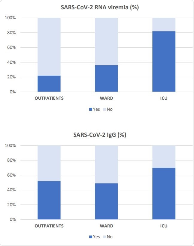 prevalence of SARS-CoV-2-RNA viremia and SARS-CoV-2 IgG antibodies in each severity group.