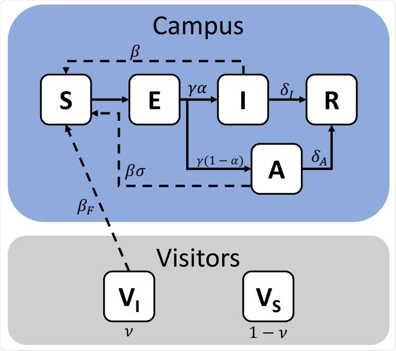 . Schematic representation of a model of COVID-19 transmission due to in-person sporting events. The campus population is shown within the blue field, while visitors are shown within the grey field. The campus population can take four health states – Susceptible (S), Exposed (E), Infectious (I), Asymptomatic (A) or Recovered (R), while visitors are represented as two states, Susceptible (VS) or Infectious (VI). Solid arrows denote transition terms, while dashed arrows denote potential transmission pathways. The relevant parameters for each are also shown.
