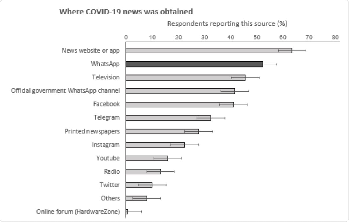 Sources of COVID-19 news. In a questionnaire, participants self-reported where they received COVID-19 news from