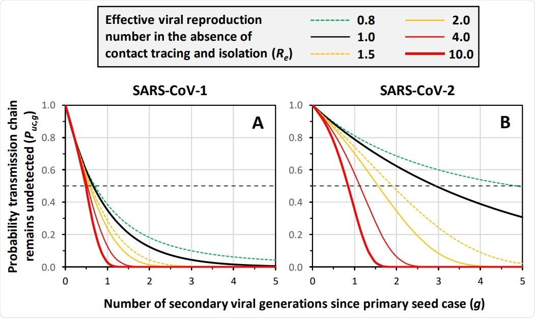 The declining probabilities over time, expressed in terms of full viral generation durations (g), each lasting approximately two weeks but overlapping so approximately one week apart for both SARS-CoV-1 and SARS-CoV-2,2 for transmission chains seeded by single individual primary cases remain unconfirmed by routine passive surveillance of self-reporting symptomatic cases (Puc,g), assuming a range of values for the effective reproductive number in the absence of any contact tracing and isolation intervention (Re). The horizontal dashed lines in both panels represents a probability of 50%, from which median chain length can be interpolated onto the horizontal axis.