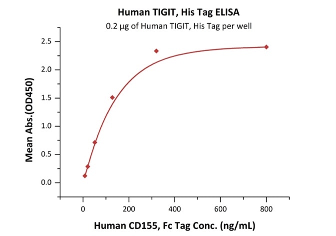 Immobilized Human TIGIT, His Tag (Cat. No. TIT-H52H3) at 2 μg/mL (100 μL/well) can bind Human CD155, Fc Tag (Cat. No. CD5-H5251) with a linear range of 8-128 ng/mL.
