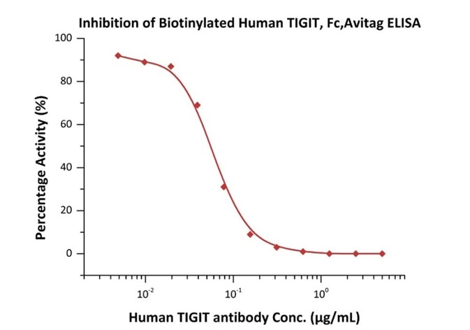 Serial dilutions of Human TIGIT Neutralizing antibody were added into Human CD155, Fc Tag (Cat. No. CD5-H5251): Biotinylated Human TIGIT, Fc,Avitag (Cat. No. TIT-H82F1) binding reactions. The half maximal inhibitory concentration (IC50) is 0.06065 μg/mL.