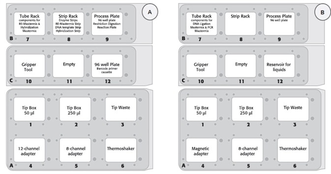 (A) Deck layout day 1 (protocol step 1 – 2) and (B) deck layout day 2 protocol step 3 – 8) of the CyBio® FeliX platform using Agilent HaloPlex Target Enrichment System Kit.