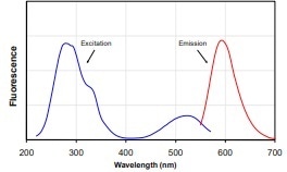 a) GelRed Excitation and Emission spectrum.