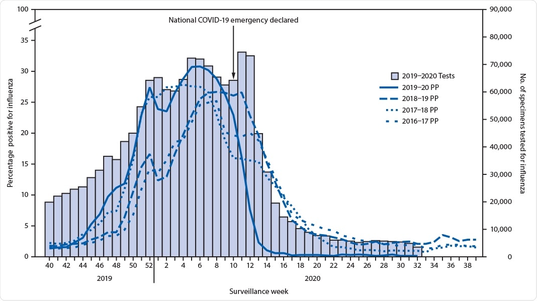 Number of respiratory specimens tested and percentage testing positive for influenza, by year — United States, 2016–17 through 2019–20 seasons