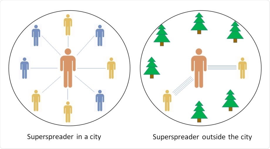 Model: A superspreader in a city interacts a little with a lot of people and will infect some fraction of them. On the other hand, a superspreader outside the city will interact a lot with each of a smaller set of people. The superspreader then infects practically all of them, but there is a lower cap on the number of secondary infections.