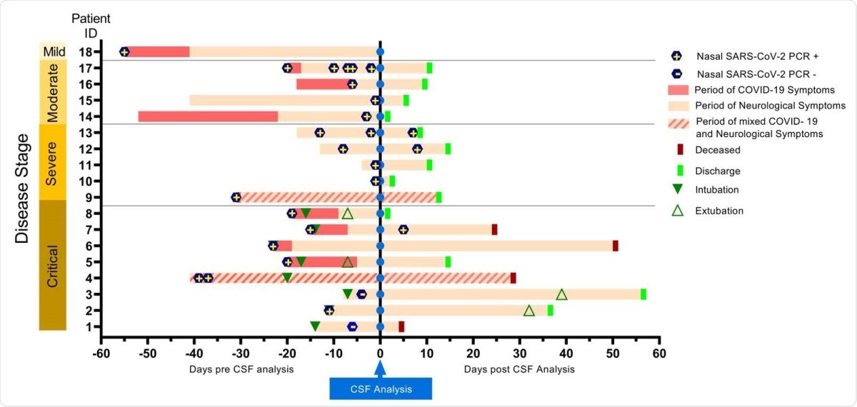 Timeline of clinical features in patients with COVID-19 with neurological complications. Temporal profile of COVID-19 and neurological symptoms as related with the time of CSF analysis (vertical blue line) for the 18 subjects included in the study. Patients were classified based on the NIH disease severity classification (56). Eight subjects presented with neurological symptoms as the first manifestation of COVID-19 (light pink bar), eight exhibited systemic illness symptoms preceding neurological symptoms (dark pink bar) and two presented with mixed neurological and systemic symptoms (diagonal stripes).