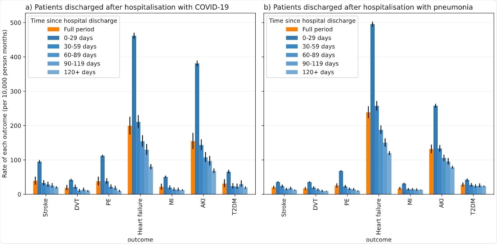 Rate of outcomes (events per 10,000 person months) in time periods following hospital discharge for COVID-19/pneumonia.
