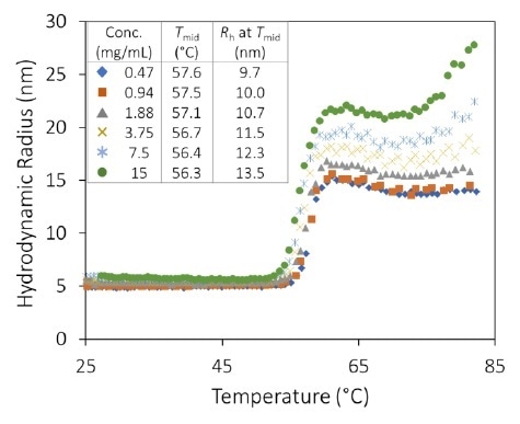 The hydrodynamic radius exhibits a sigmoid relationship as a function of temperature for all antibody concentrations at pH 9.5, showing little change in the midpoint with concentration.