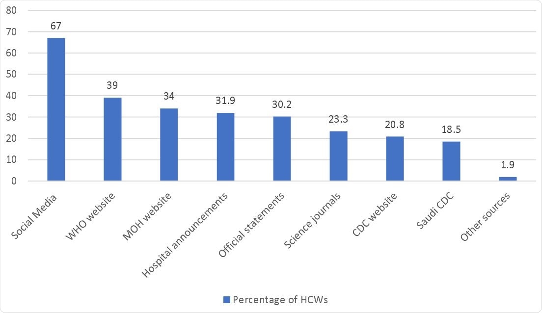 HCWs’ sources of information about the B.1.1.7 SARS-CoV-2 mutant variant