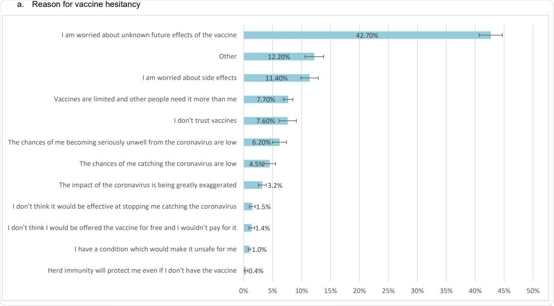 Reasons for vaccine hesitancy, willingness to take vaccines and factors that would persuade people to take a vaccine (weighted proportions with 95% CI bars)