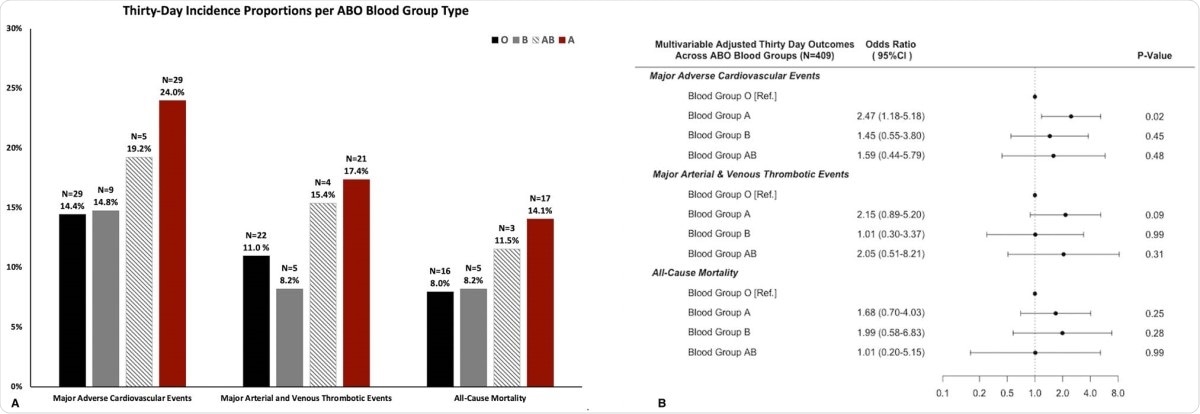 a 30-day unadjusted incidence proportions of major adverse cardiovascular events, major thrombotic events and all-cause mortality per ABO blood group type (N represents absolute number of events). b Forest plot of multivariable association of ABO blood group type with thirty-day major adverse cardiovascular events, major thrombotic events and all-cause mortality. The multivariable model is adjusted for age, race, sex, cigarette smoking status, body mass index, rhesus antigen status, established atherosclerotic cardiovascular disease, heart failure, atrial fibrillation, chronic therapeutic anticoagulation, chronic antiplatelet therapy and statin therapy.
