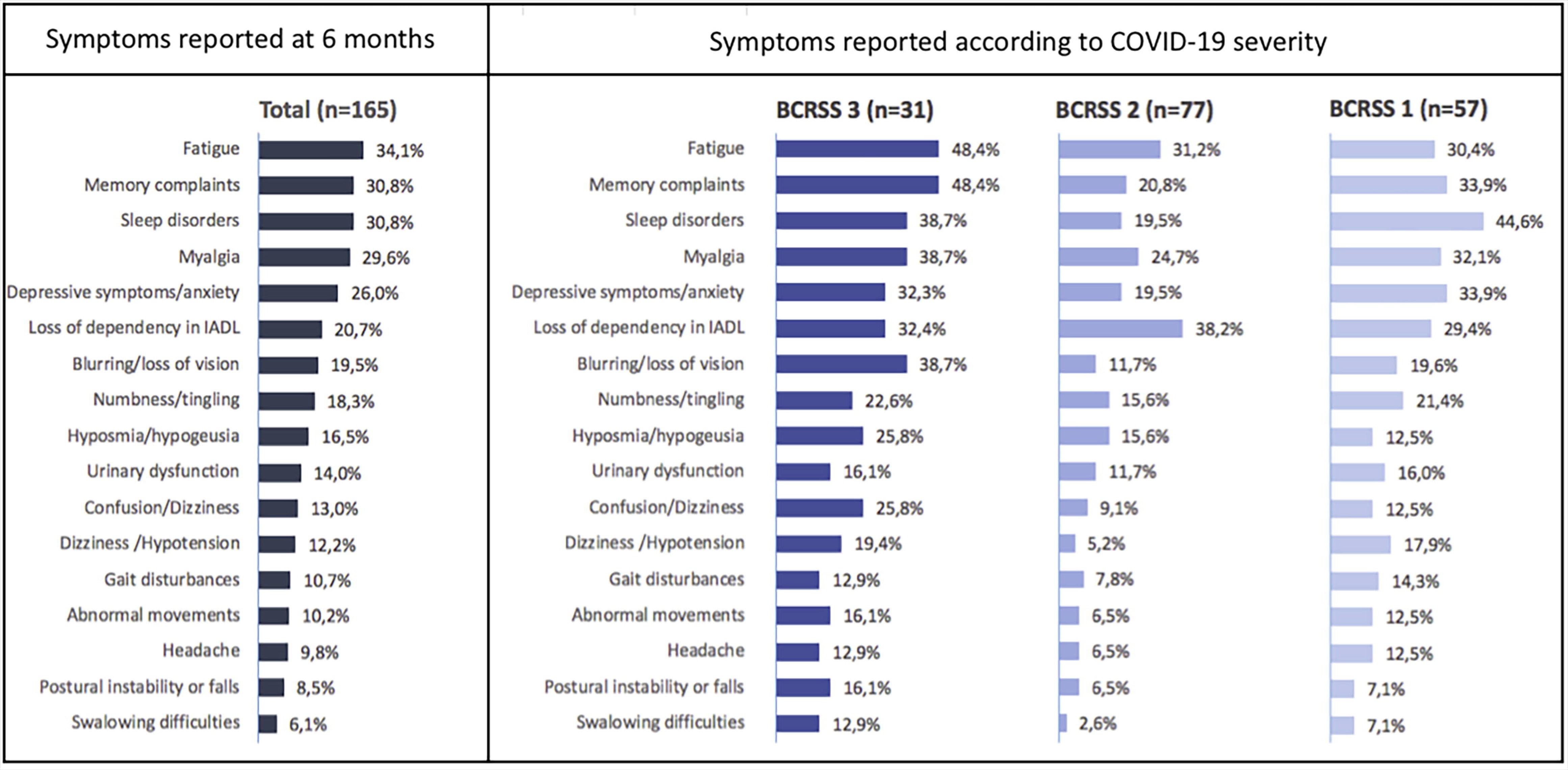 Prevalence of neurological symptoms in the whole samples and in subgroups of patients stratified by COVID-19 severity. Abbreviations: BCRSS, Brescia-COVID Respiratory Severity Scale; IADL, instrumental activities of daily living