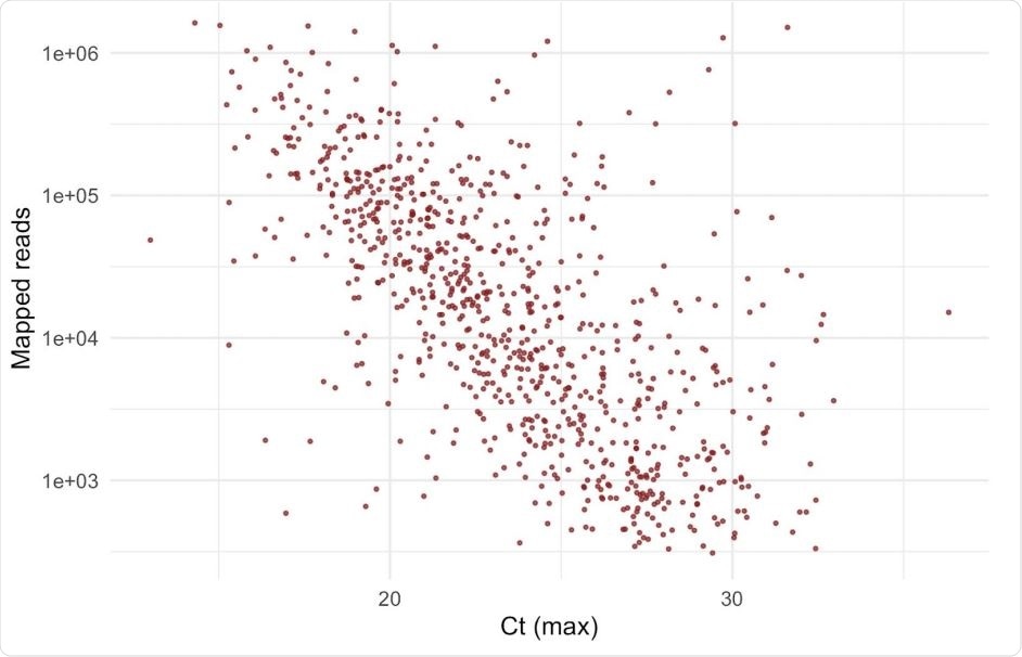 A strong negative correlation between Ct value and log10(number of mapped reads). Number of uniquely mapped reads per sample can be used as a proxy for viral load. The Ct value shown is the maximum Ct value obtained from Majora (the COG database) from retrospective data for all Lighthouse laboratories that supply Ct data; log10 of uniquely mapped (deduplicated) reads obtained with veSEQ platform correlates well with Ct. This does not include samples in this report since Ct values were not yet available.
