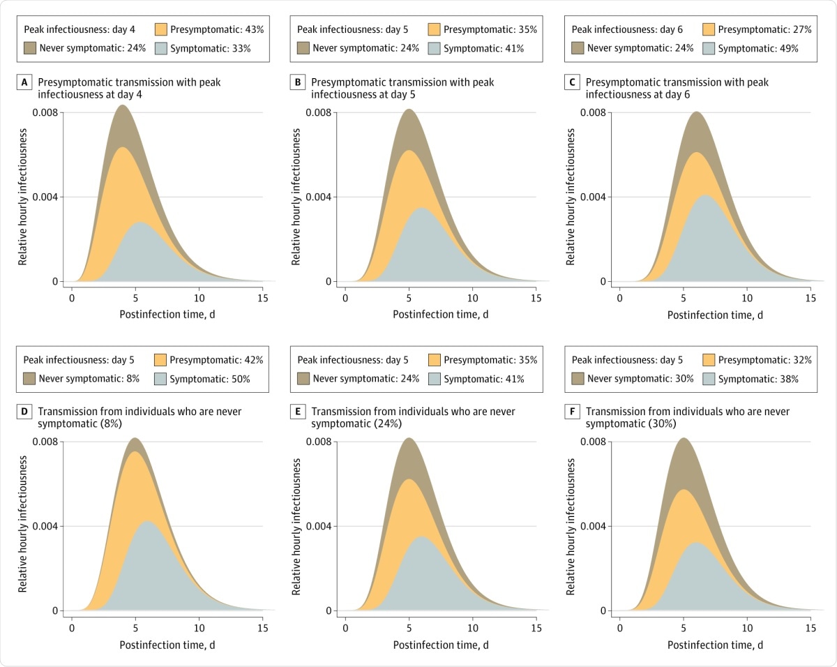 The top curve in each panel represents the average relative hourly infectiousness, such that while the lower curves change under different assumptions, the total hourly infectiousness equals 1 in all cases. Within each curve, the colored area indicates the proportion of transmission from each class of individuals. The portion attributed to individuals with symptoms (light blue) can also be interpreted as the maximum proportion of transmission that can be controlled by immediate isolation of all symptomatic cases. Panels A, B, and C show different levels of presymptomatic transmission. We calibrated infectiousness to peak at day 4 (A), 5 (B; median incubation period), or 6 (C) days. Panels D, E, and F show different proportions of transmission from individuals who are never symptomatic: 8% (C; eg, 10% never symptomatic and 75% relative infectivity), 24% (D; baseline, 30% never symptomatic and 75% relative infectivity), and 30% (E; eg, 30% never symptomatic and 100% relative infectivity).