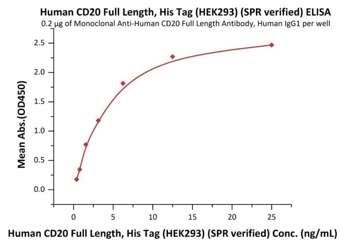 Immobilized anti-CD20 antibody at 2 μg/mL (100 μL/well) can bind Human CD20 Full Length, His Tag, HEK293 (SPR verified) (Cat. No. CD0-H52H3) with a linear range of 0.4–6 ng/mL (in the presence of DDM and CHS).