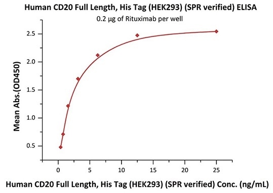 Immobilized Rituximab at 2 μg/mL (100 μL/well) can bind Human CD20 Full Length, His Tag, HEK293 (SPR verified) (Cat. No. CD0-H52H3) with a linear range of 0.4–3 ng/mL (in presence of DDM and CHS).
