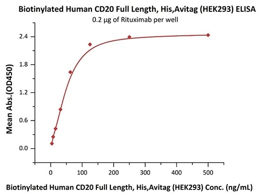 Immobilized Rituximab at 2 μg/mL (100 μL/well) can bind Biotinylated Human CD20 Full Length, His, Avitag (HEK293) (Cat. No. CD0-H82E5) with a linear range of 4–63 ng/mL (in presence of DDM and CHS).