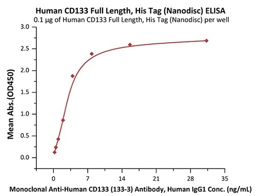 Immobilized Human CD133 Full Length, His Tag (Nanodisc) (Cat. No. CD3-H52H1) at 1 μg/mL (100 μL/well) can bind Monoclonal Anti-Human CD133 (133-3) Antibody, Human IgG1 with a linear range of 0.2–4 ng/mL (QC tested).