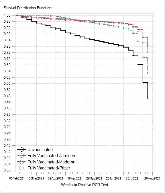 Kaplan-Meier curves illustrating risk of SARS-CoV-2 infection by vaccination status and age: A) all ages; B) age <50 years, C) age 50-64 years; D) age ≥65 years The survival function estimates time to infection detected by most recent RT-PRC.