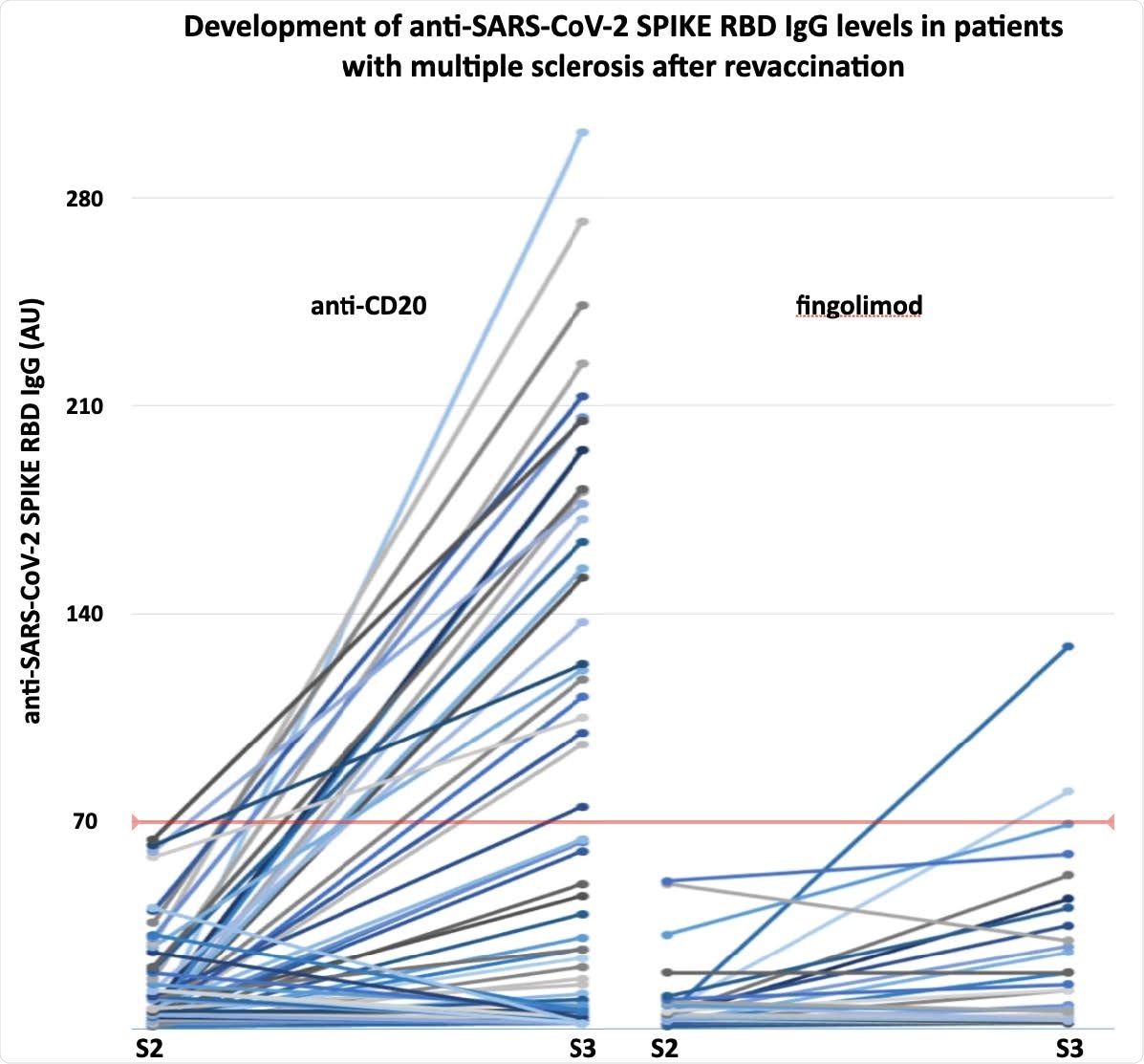 The development of anti-SARS-CoV-2 SPIKE RBD IgG levels in anti-CD20 or fingolimod treated patients with multiple sclerosis undergoing revaccination. S2-3, antibody sample after second and third vaccine dose, respectively.
