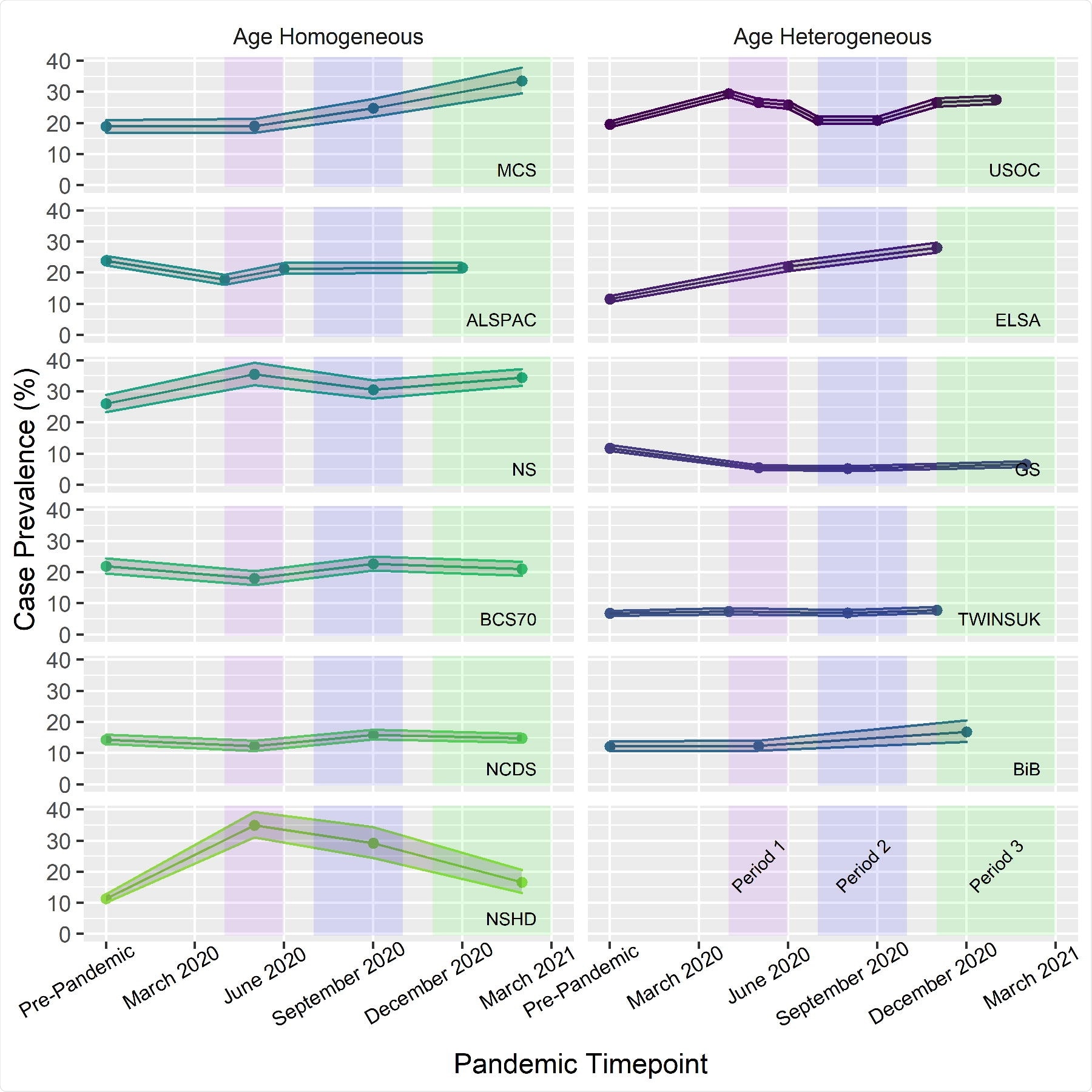 Trends in overall prevalence of psychological distress within each of the 11 longitudinal studies analysed in this paper, as defined by measure-specific thresholds. Coloured boxes indicate the time period groupings used for analysis in this paper.