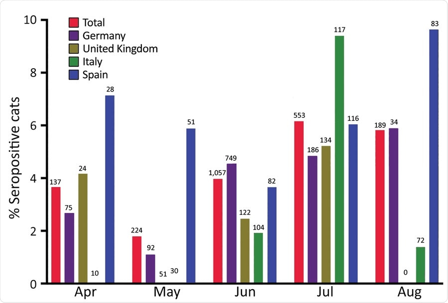 Overall seroprevalence of severe acute respiratory syndrome coronavirus 2 neutralizing antibodies in 2,160 domestic cats, by month and country, during the first coronavirus disease pandemic wave, Europe, April–August 2020. Numerals at the top of each column represent the number of samples collected. Seroprevalence rates peaked in July or August at <9.6% (95% CI 4.25%–18.11%) in Spain