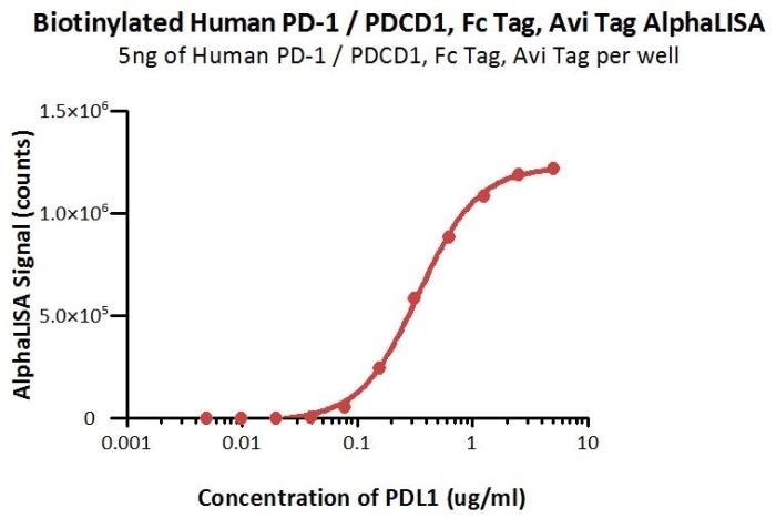 Biotinylated Human PD-1 (Cat. No. PD1-H82F1) at 1 μg/mL (5 μL/well) can bind Human PDL1 (Cat. No. PD1-H5229) with a linear range of 0.02–0.625 μg/mL.