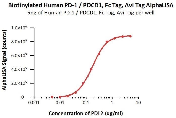 Biotinylated Human PD-1 (Cat. No. PD1-H82F1) at 1 μg/mL (5 μL/well) can bind Human PDL2 (Cat. No. PD2-H5220) with a linear range of 0.02–0.625 μg/mL.