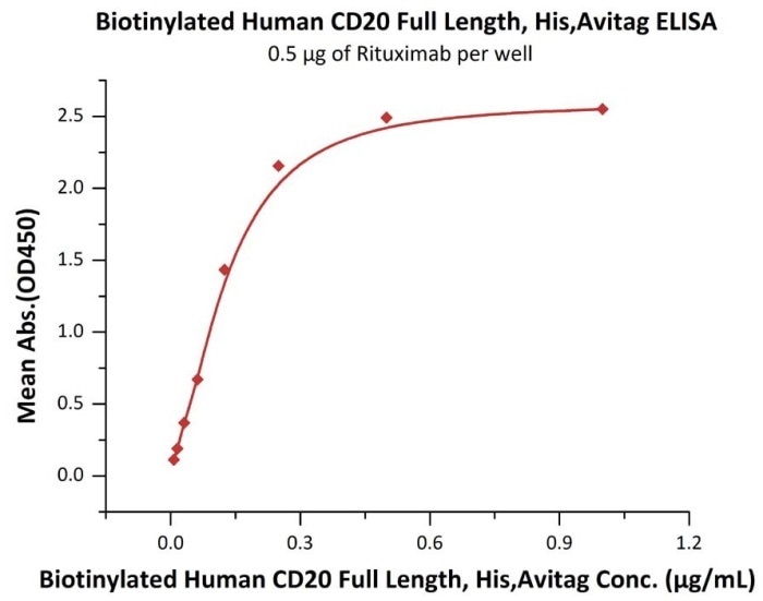 Immobilized RTX at 5 μg/mL (100 μL/well) can bind Biotinylated Human CD20 Full Length, His, Avitag (Cat. No. CD0-H82E3) with a linear range of 0.008–0.125 μg/mL.