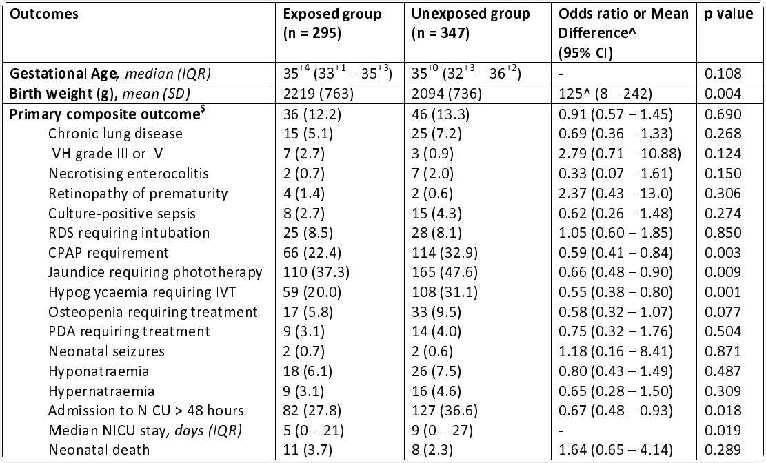 Comparison of neonatal outcomes (live neonates < 37 weeks gestation)
