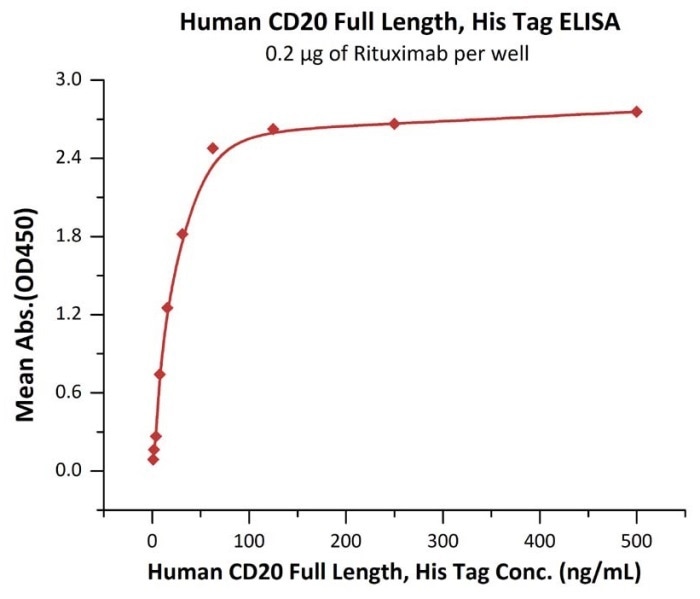 Immobilized RTX at 2 μg/mL (100 μL/well) can bind Human CD20 Full Length, His Tag (Cat. No. CD0-H52H1) with a linear range of 1–63 ng/mL.