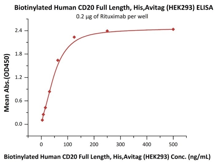 Immobilized RTX at 2 μg/mL (100 μL/well) can bind Biotinylated Human CD20 Full Length, His, Avitag (HEK293) (Cat. No. CD0-H82E5) with a linear range of 4–63 ng/mL (in the presence of DDM and CHS).