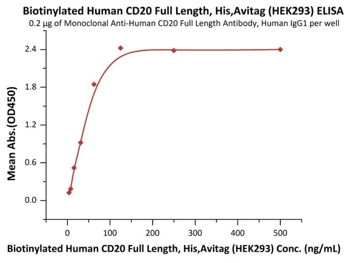 Immobilized anti-CD20 antibody at 2 μg/mL (100 μL/well) can bind Biotinylated Human CD20 Full Length, His, Avitag (HEK293) (Cat. No. CD0-H82E5) with a linear range of 4–63 ng/mL (in the presence of DDM and CHS).