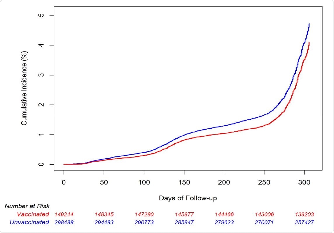 Cumulative incidence estimates of COVID-19 diagnosis by RZV (at least 1 dose) vaccination status