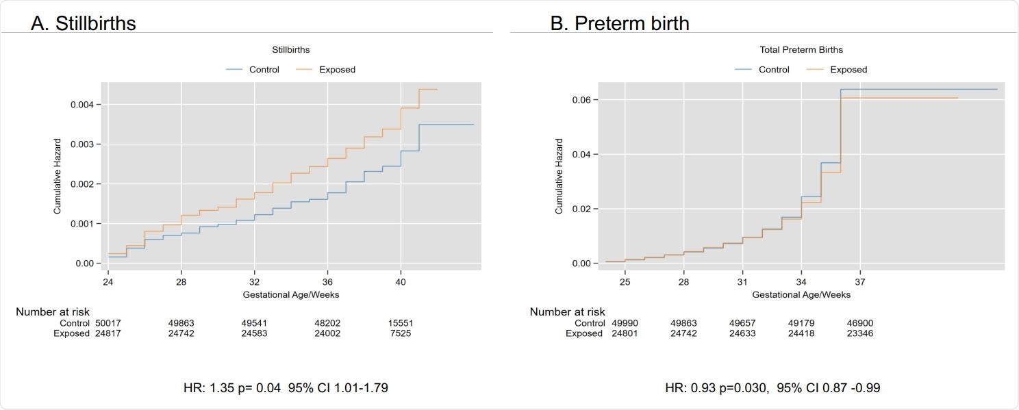 Stillbirth hazard ratio, CI, confidence interval; HR, hazard ratio