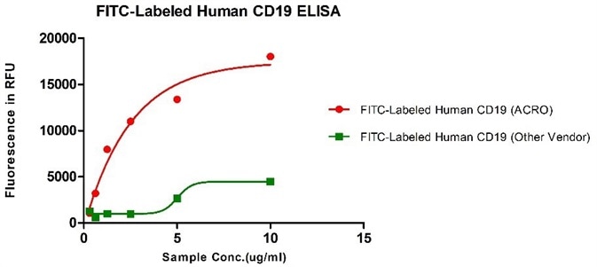 Binding activity of FITC-Labeled Human CD19, His Tag from two different vendors were evaluated in the ELISA analysis against FMC63 Mab. The result showed that ACRO’s FITC-Labeled Human CD19, His Tag has a much higher binding activity than that of the other vendor.