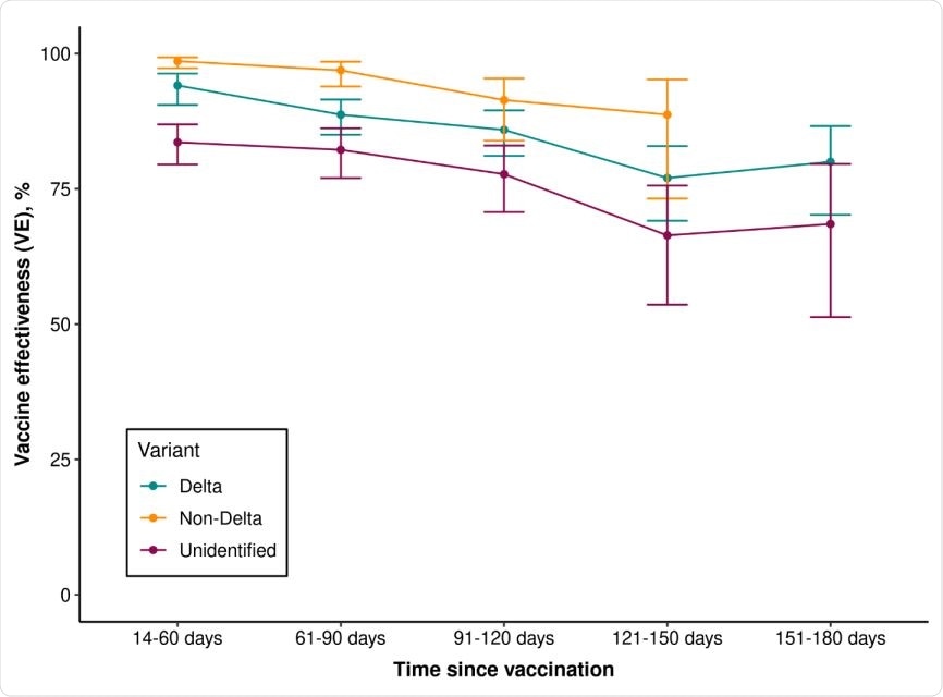 Vaccine effectiveness of 2 doses of mRNA-1273 against infection with SARS-CoV-2 variants by time since vaccination