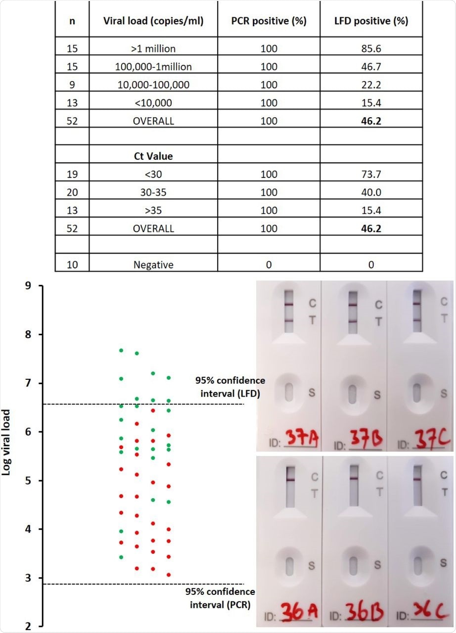 Comparing LFD with RT-PCR. Samples which were positive in at least 2 out of the 3 replicates were classified as positive. A green data point represents a sample where at least 2 out of 3 replicate tests were positive. A red data point indicates a sample where 0 or 1 of the 3 replicates were positive. Of the 52 positive samples tested, 51 were positive in all 3 RT-PCR replicates. One sample was positive in 2 out of 3 RT-PCR replicates. Photographs of the LFD device show examples of positive (top) and negative (bottom) test results. The 95% confidence interval was calculated using a Probit regression analysis
