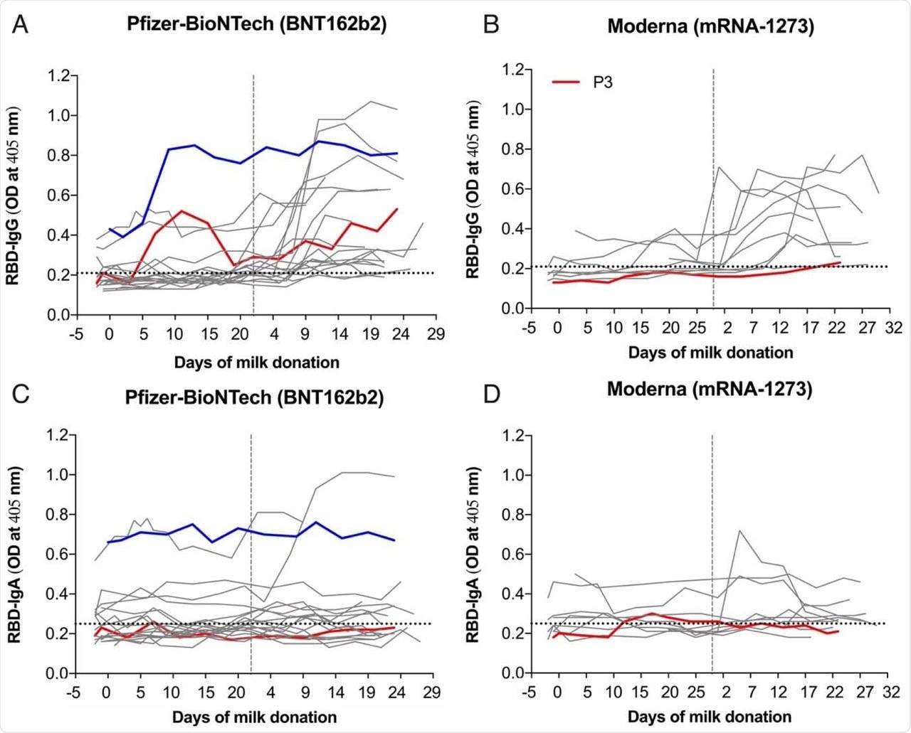 El anticuerpo nivela en muestras seriales de la leche después de la vacunación de COVID-19 mRNA. Las muestras de la leche fueron obtenidas antes de la primera dosis (timepoint 0), a través de 19-23 días después de la primera dosis y a través de 19-23 días después de que la segunda dosis (línea discontinua vertical) a partir de 30 mujeres vacunadas contra SARS-CoV-2. Las fracciones del suero fueron fijadas con ELISA para IgG RBD-específico (A y B) e IgA (C y D). Las líneas coloreadas indican las muestras seriales de la leche obtenidas a partir de 3 mujeres que tenían una diagnosis positiva anterior para COVID-19. Las líneas de puntos horizontales indican los valores positivos del atajo.