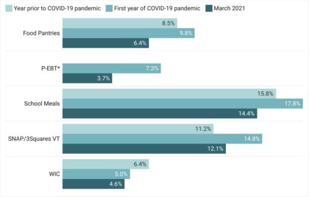 Change in food assistance program use during the first year of the COVID-19 pandemic. P-EBT did not exist prior to the pandemic. *Statistically significant difference (p ≤ 0.05)