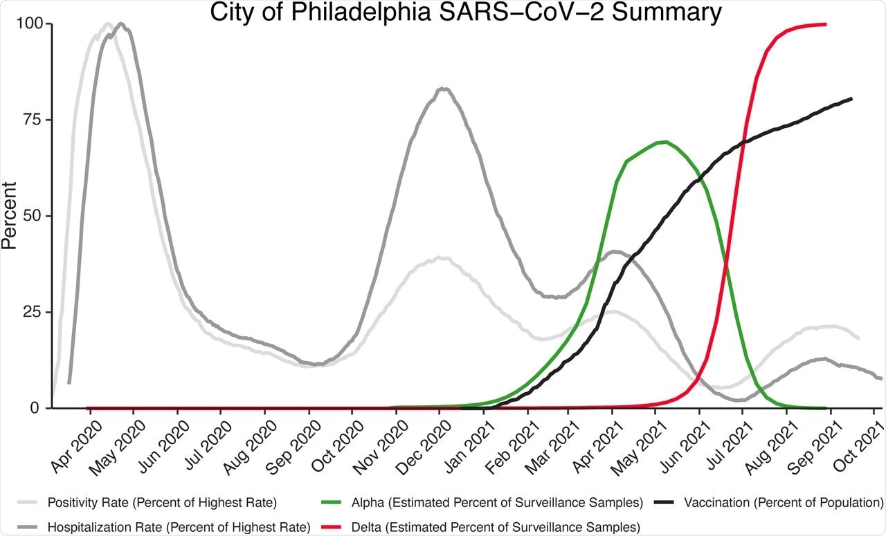 Longitudinal data from the COVID-19 pandemic in the city of Philadelphia. The y-axis shows the daily test positivity rate (light grey) as a percent of the highest value (26.57% positivity on 4/13/2020), the hospitalization rate (dark grey) as a percent of the highest value (87 hospitalizations per day on 4/22/2020), the vaccination rate in adults 18 years old and older (black). The estimated percent of surveillance samples classified as alpha (green) or delta (red) variant was estimated from the sequence data presented in this paper. Other data is from the city of Philadelphia “Testing Data: Programs and Initiatives.”