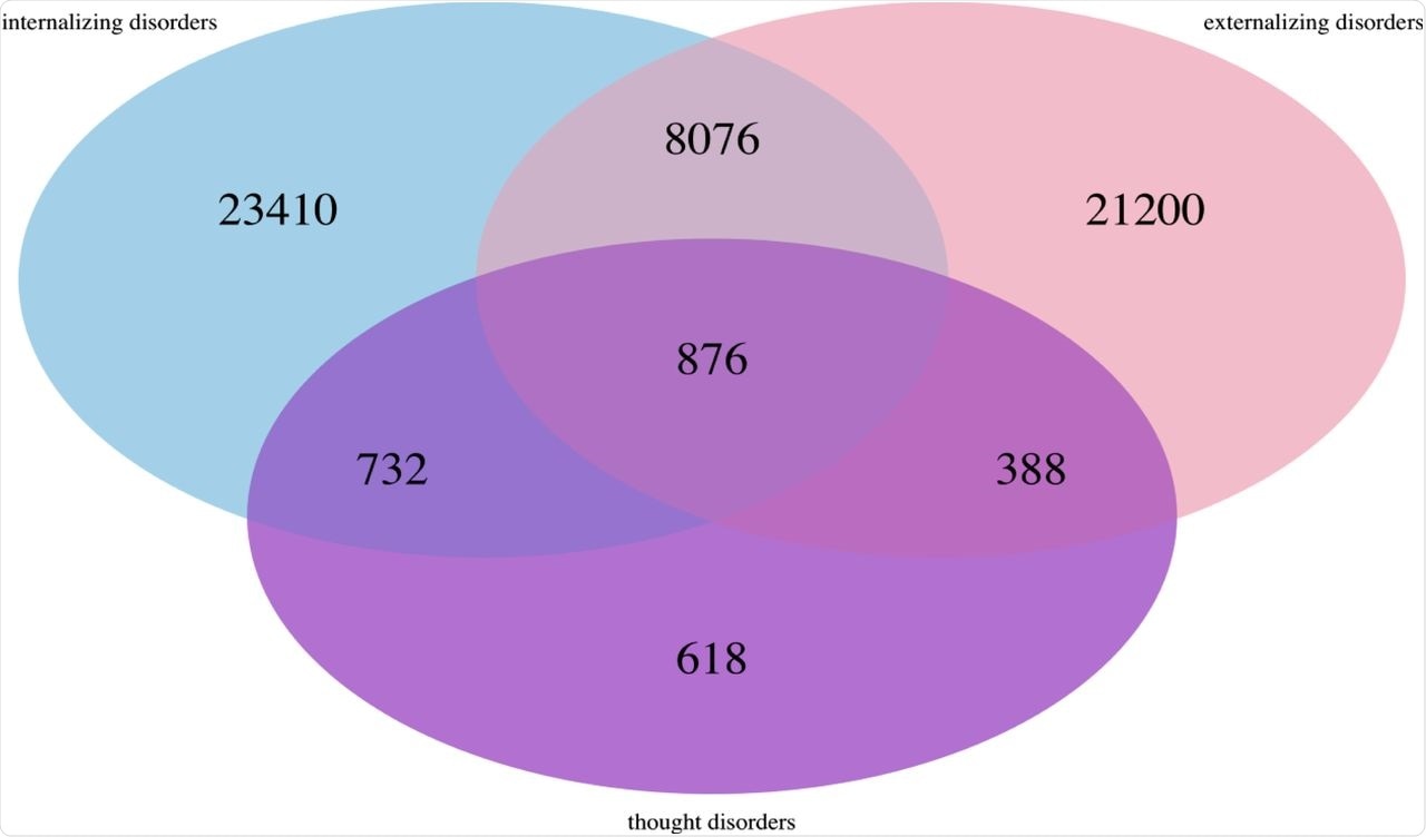 Venn Diagram for comorbidity of mental disorders among the S3C population: Sample in each subgroup Note: Not any mental