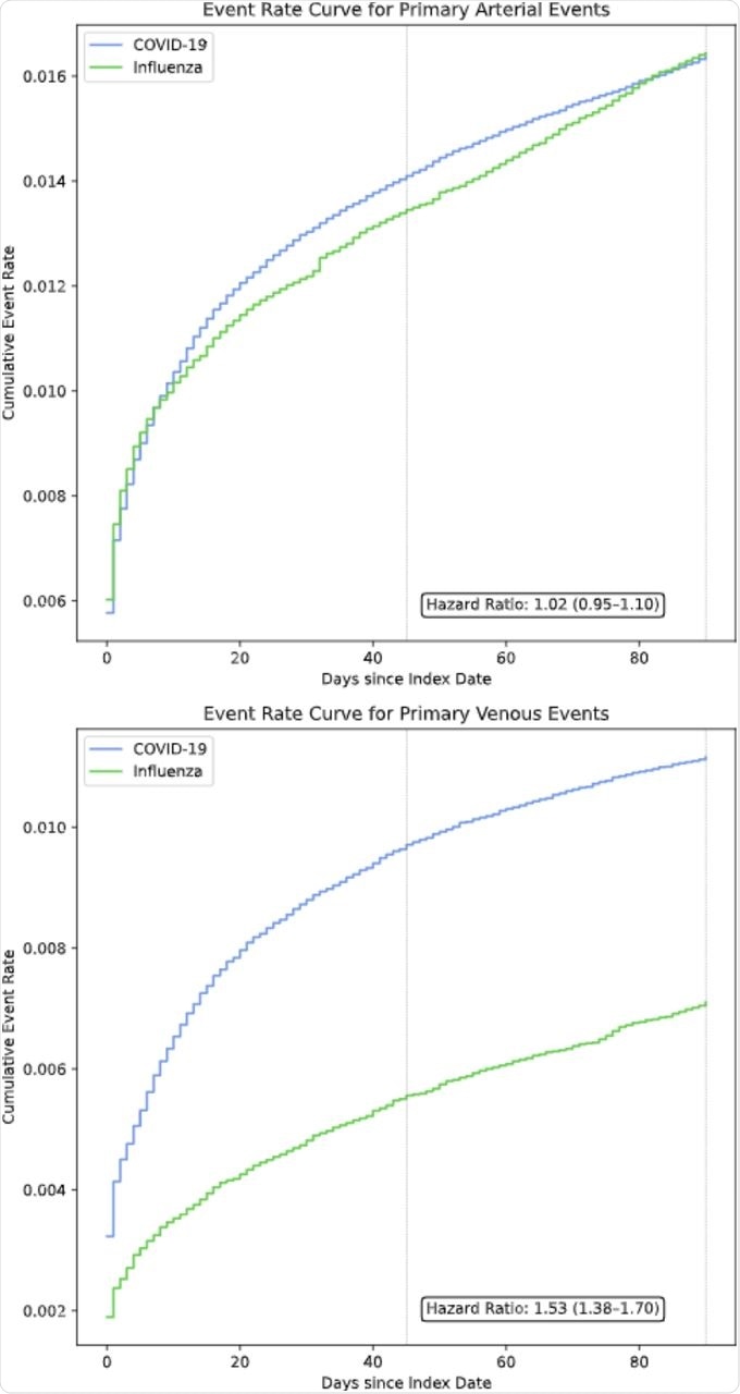Cumulative event rate curves for primary endpoints.  Stratified Slope-Weighted Cumulative Event Rate Curves in the COVID-19 and Influenza Populations.  After weighting, the cohorts were balanced to 49 covariates, including demographics, drug use, and clinical comorbidities associated with arterial and venous thromboembolism.