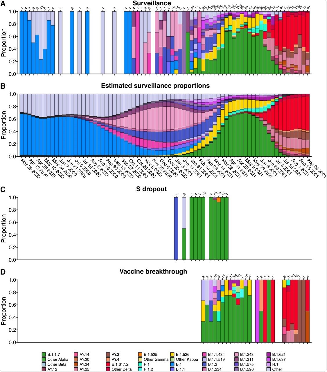 Comparison of viral genome sequence data from surveillance samples (A, B) to spike target gene failures (C) and vaccine breakthrough samples (D). A) Longitudinal stacked bar graph depicting the SARS-CoV-2 variants present in surveillance samples from the Delaware Valley, shown as the proportion of genomes classified as each variant lineage within each week. The numbers of genomes sampled each week are shown above the graph. Variants are colored according to the key at the bottom of the figure. B) Markings are the same as in A), but showing the proportions of variants estimated from the count data in A) using Bayesian autoregressive moving average multinomial logistic regression. C) Markings as in A), but showing counts of spike target gene failures samples. D) Markings as in A), but showing the counts of vaccine breakthrough samples.