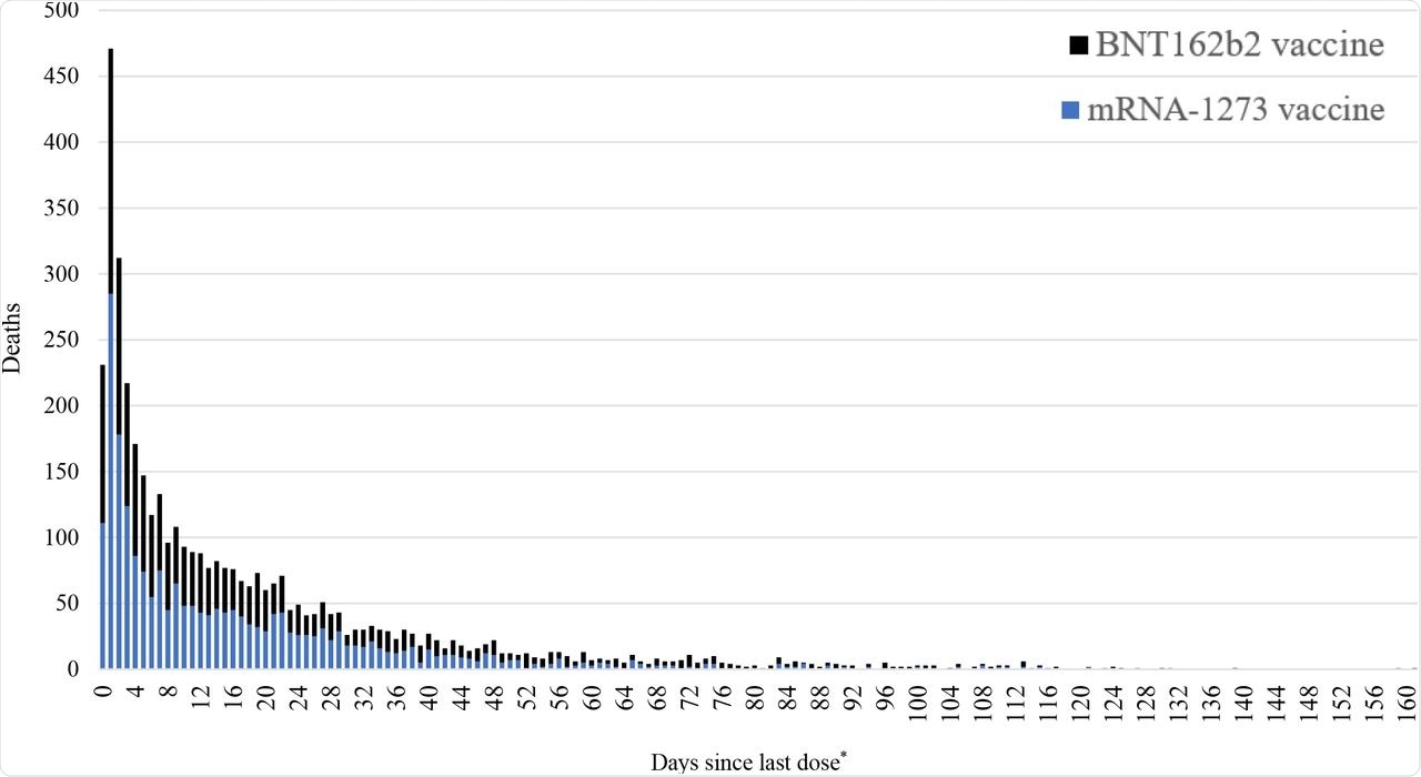 Number of reports of death per day following vaccination, by manufacturer, to Vaccine Adverse Event Reporting System (VAERS)—December 14, 2020–June 14, 2021 *x-axis reports through 161 days since last dose.